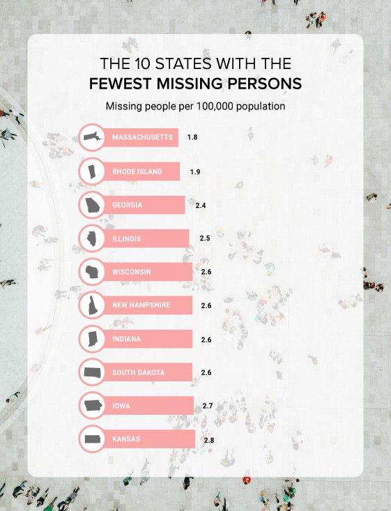 List of the states with the fewest missing persons