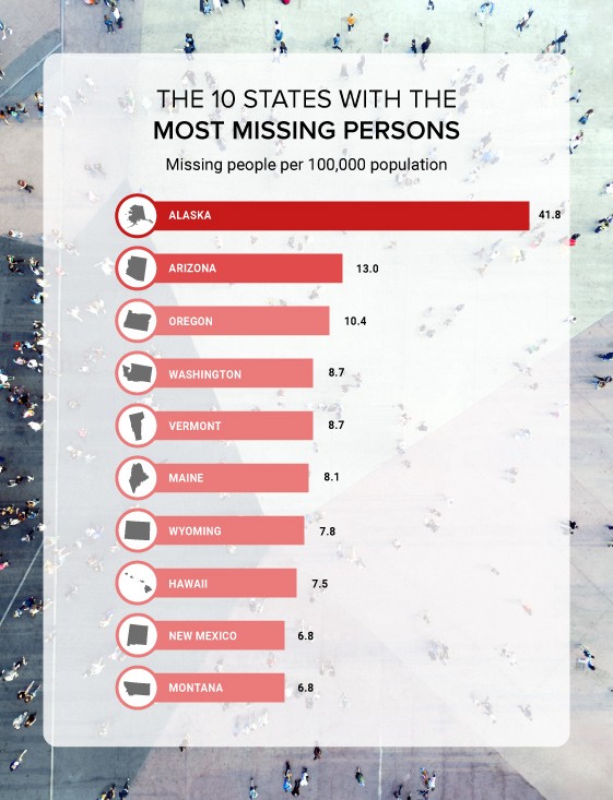 List of the states with the most missing persons